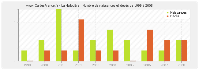 La Hallotière : Nombre de naissances et décès de 1999 à 2008